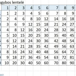 Daugybos lentelė