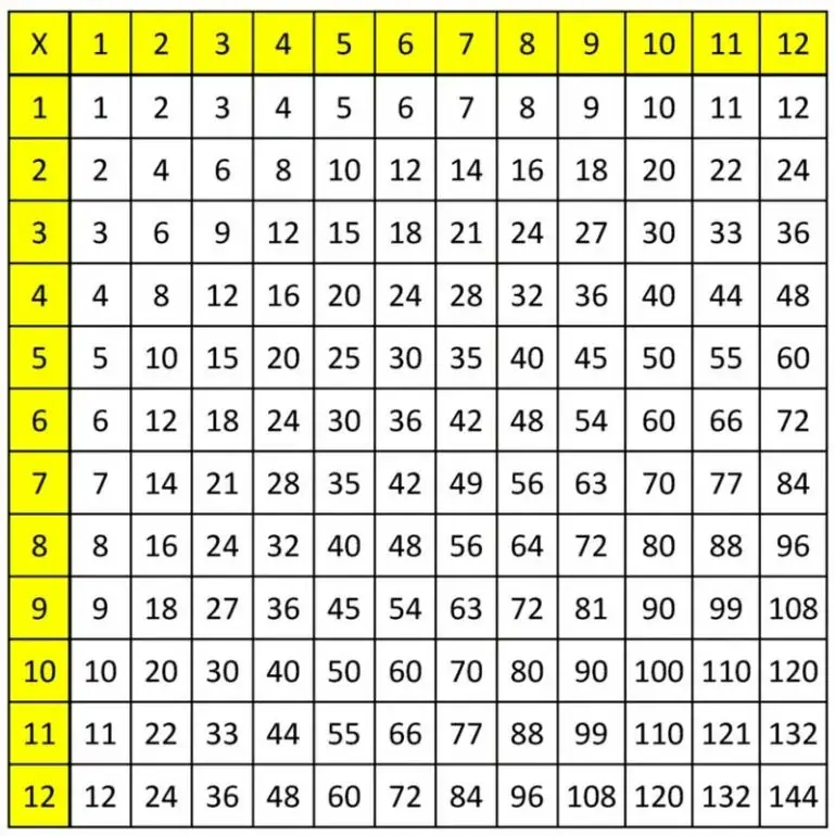 12x12로 인쇄할 구구단,수학 곱셈표
