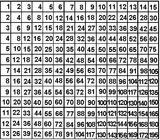 Paprasta daugybos lentelė 13x13