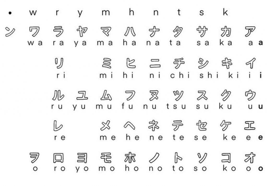 Japoniškos raidės, abėcėlė