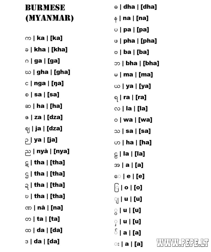 alpabeto ng Burmese Myanmar