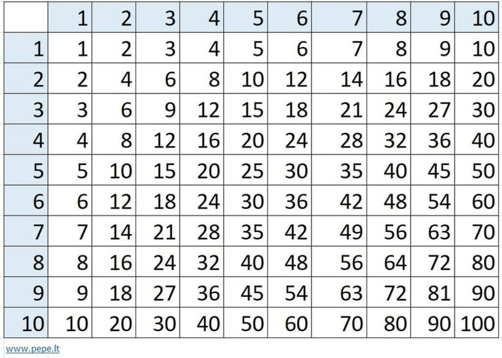 Tradicinė matematikos daugybos lentelė mokiniams.