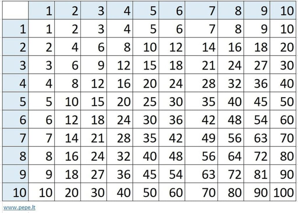 Tabloya pirjimariya matematîkî ya kevneşopî ji bo xwendekaran.