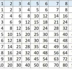 Multiplikationstabelle