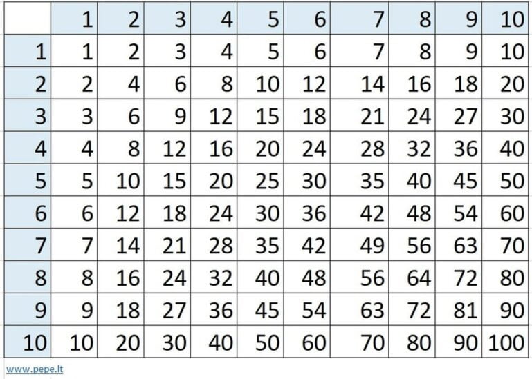 Multiplikationstabelle