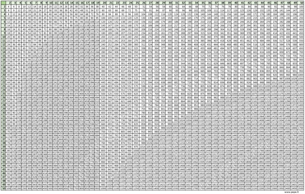 multiplikationstabell 50x50