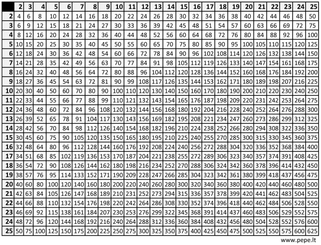 Tabela de multiplicação 25x25