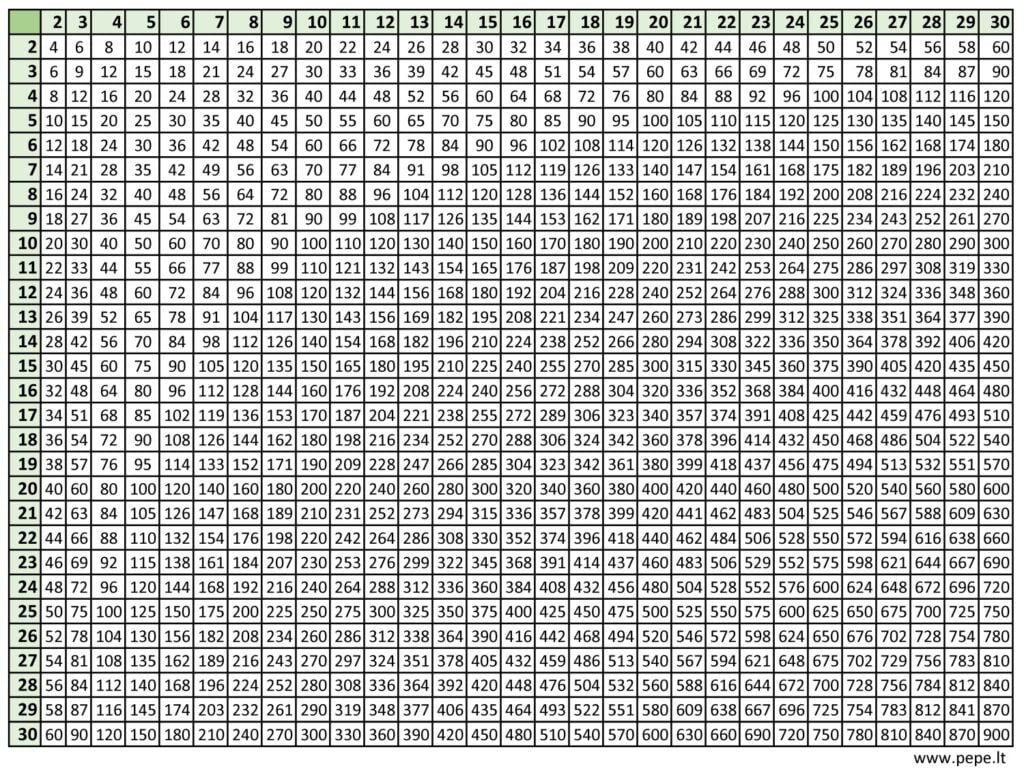 Multiplikationstabell 30x30