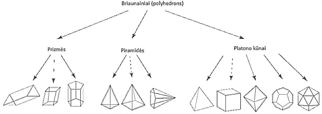 Briaunainiai, polyhedrons