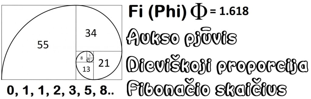 Fi (Phi) Fibonacci-Zahl und göttliche Proportion 1,618