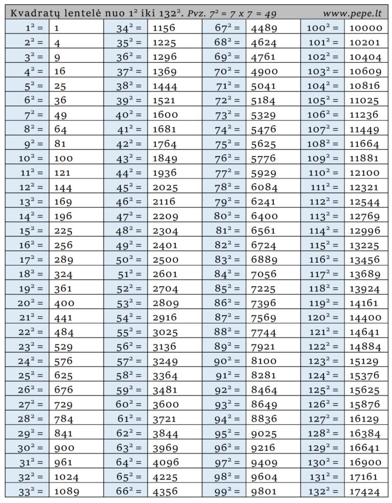 Reizināšanas tabula 🔢 - PEPE.LT