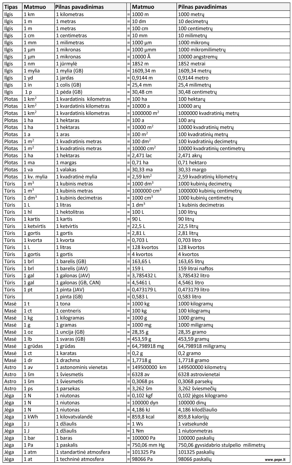 Matmenų ir fizikinių dydžių konversijos, lentelė
