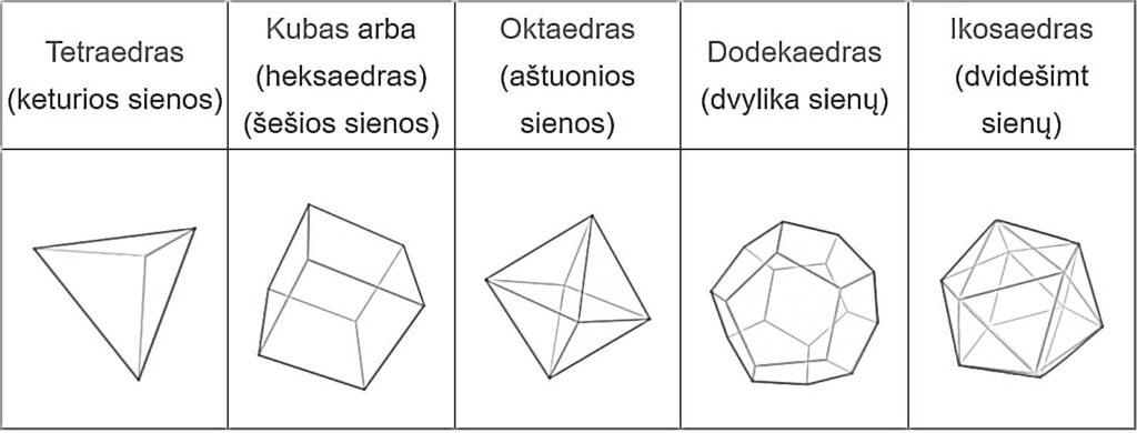 los cuerpos de platon