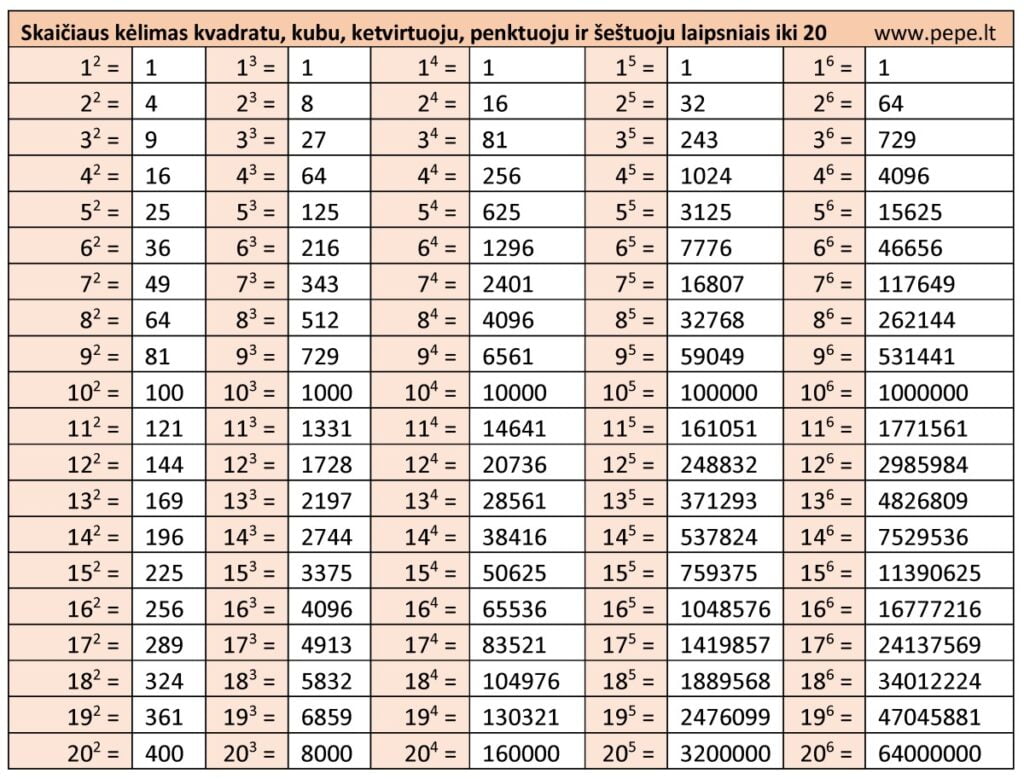 Skaitļa paaugstināšana par grādiem: otrā, trešā, ceturtā, piektā, sestā