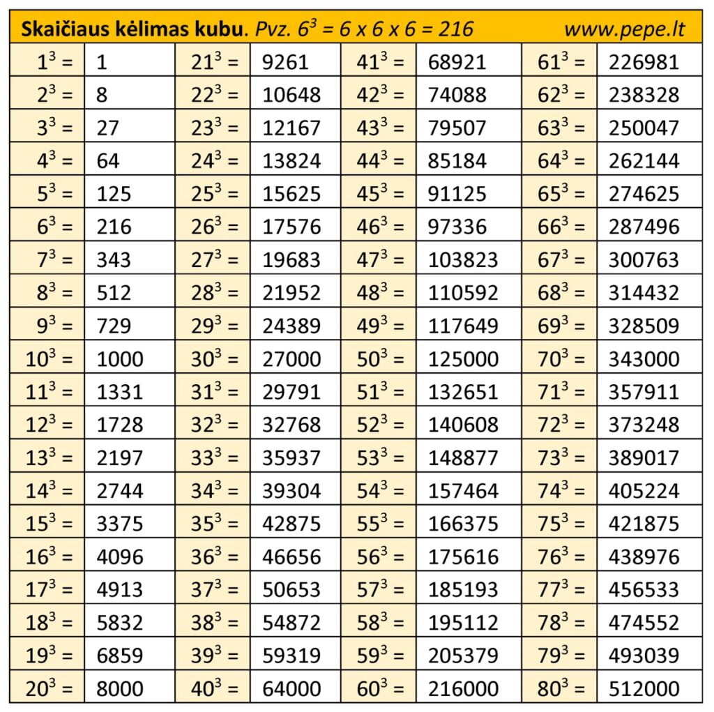 Skaičiaus kėlimas kubu. Kubo lentelė.